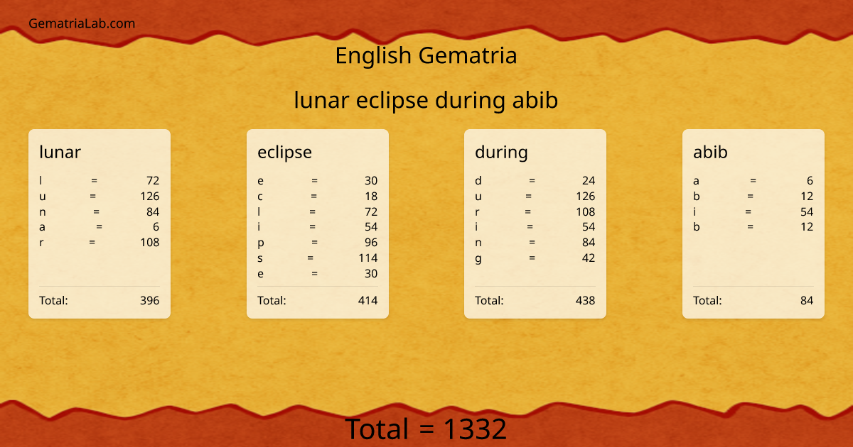lunar eclipse during abib in english Gematria